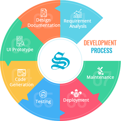 Development Process