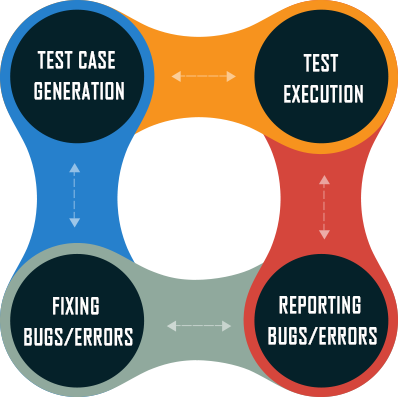 Quality Process